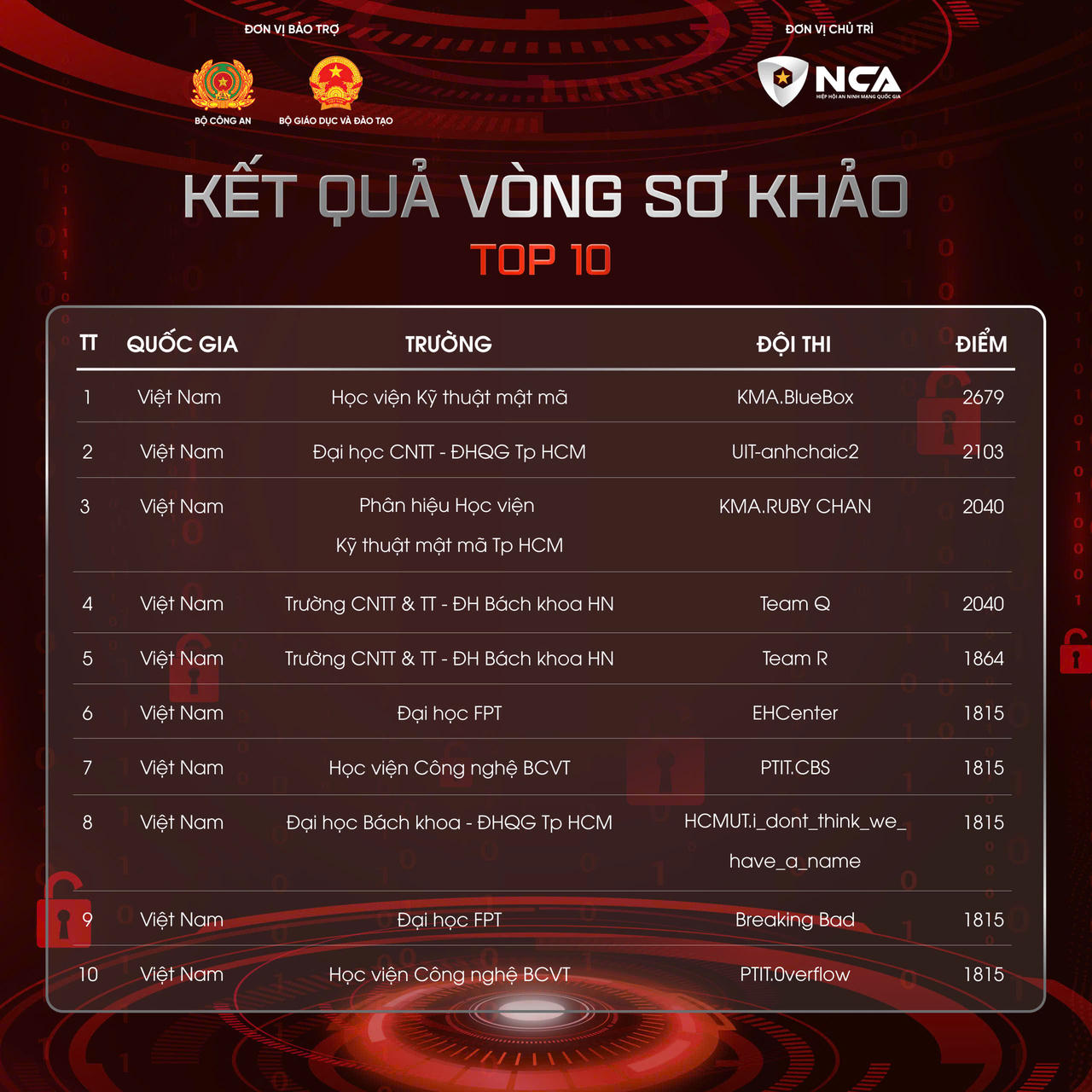 BTC công bố Top 10 cuộc thi (Ảnh: HHANMQG)