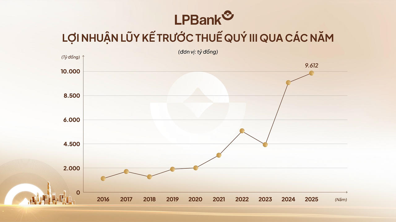 Ngân hàng Lộc Phát (LPBank) bứt tốc lợi nhuận, đạt mốc ấn tượng 9.612 tỷ đồng sau 9 tháng.