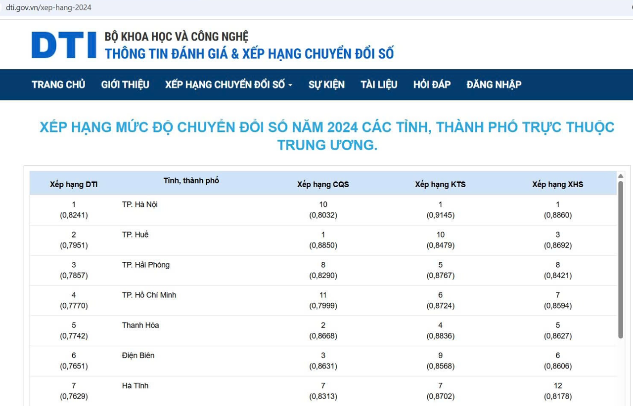 Kết quả đánh giá Chỉ số Chuyển đổi số (DTI) năm 2024 của Bộ Khoa học và Công nghệ đối với các địa phương thuộc nhóm dẫn đầu trong tổng số 34 tỉnh, thành.