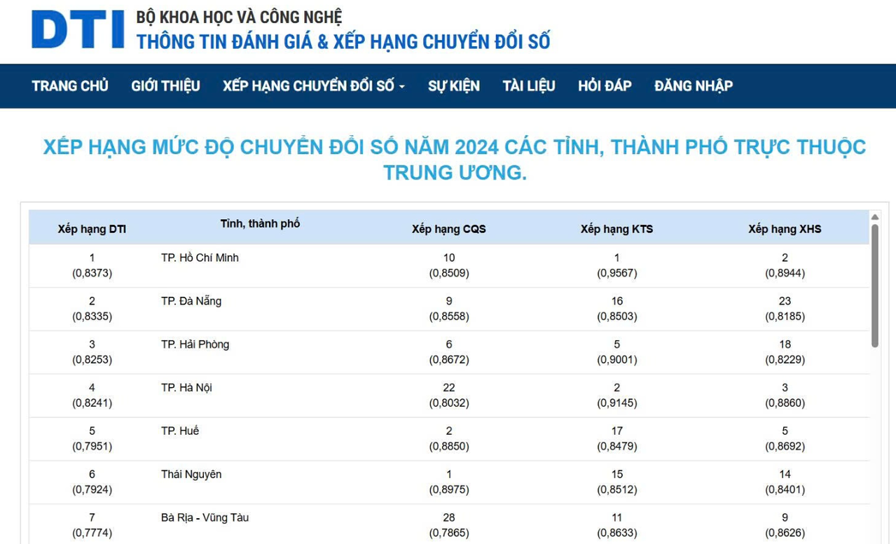 Kết quả đánh giá Chỉ số Chuyển đổi số (DTI) năm 2024 của Bộ Khoa học và Công nghệ đối với các địa phương thuộc nhóm dẫn đầu trong tổng số 63 tỉnh, thành (trước sáp nhập).