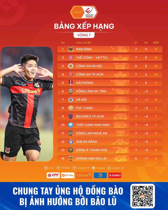 Bảng xếp hạng sau vòng 7&nbsp; V.League 2025/26: