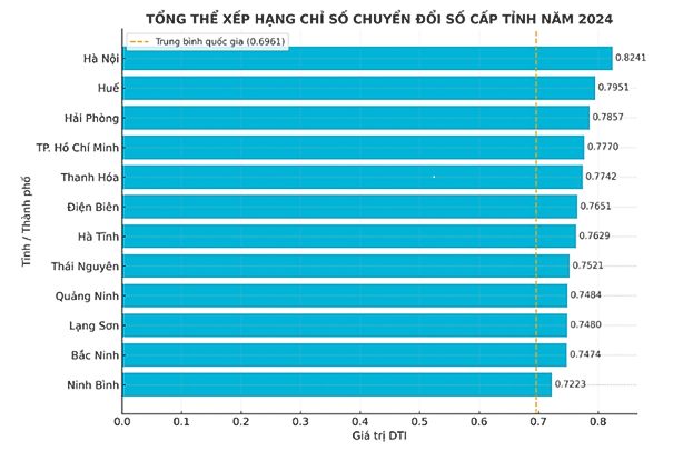 Hải Phòng đứng thứ 3 Bảng xếp hạng Chỉ số Chuyển đổi số cấp tỉnh năm 2024.