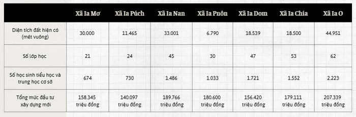 Đề xuất mức đầu tư xây dựng mới các trường học nội trú tại mỗi xã biên giới trên địa bàn tỉnh Gia Lai