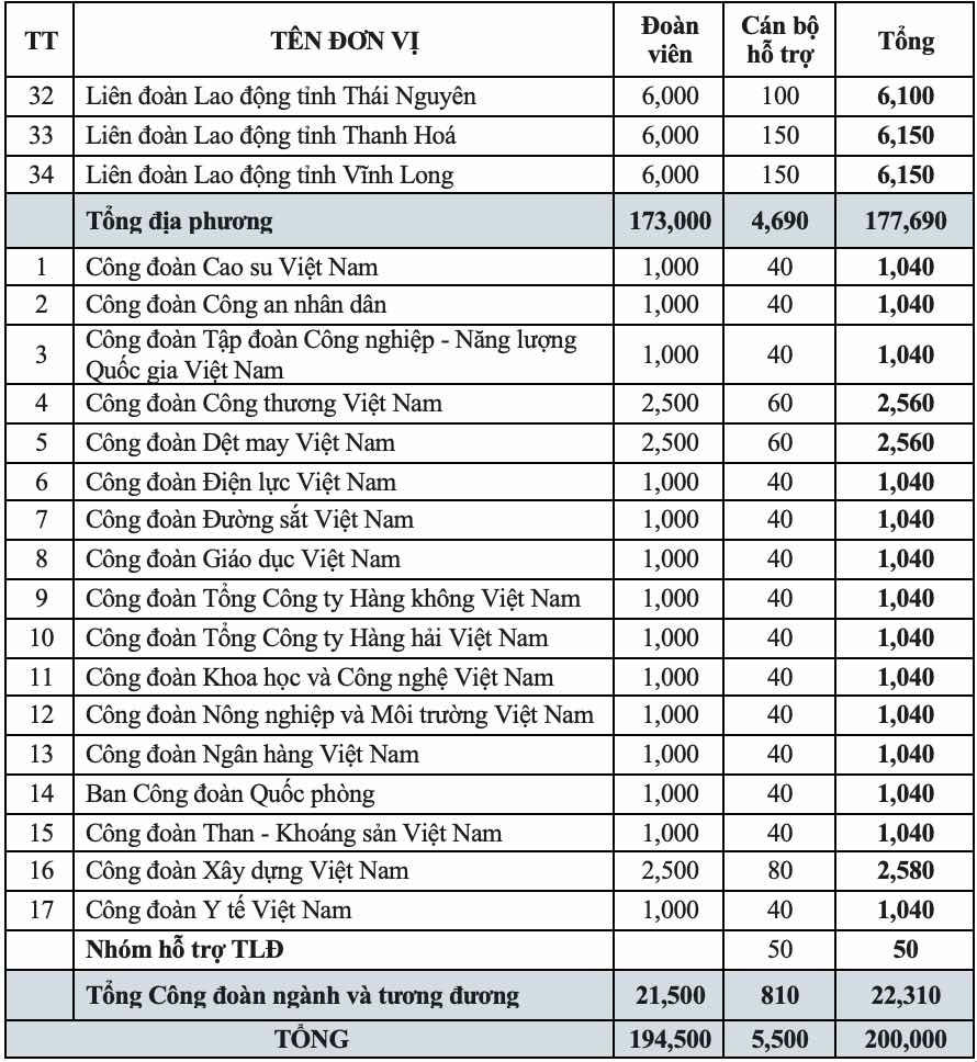 200.000 đoàn viên, người lao động sẽ được hỗ trợ mua hàng tại "Chợ Tết Công đoàn - Xuân 2026" trực tuyến