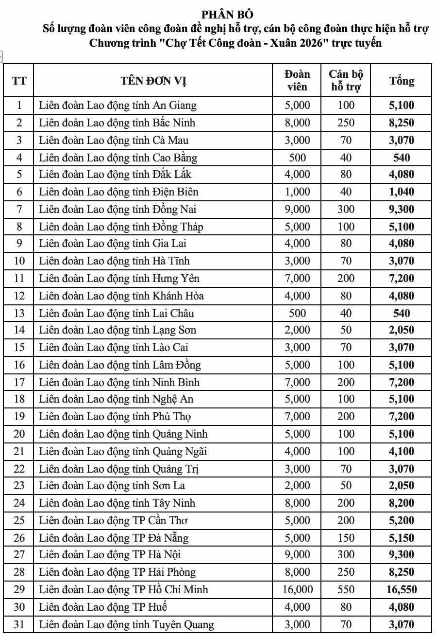 200.000 đoàn viên, người lao động sẽ được hỗ trợ mua hàng tại "Chợ Tết Công đoàn - Xuân 2026" trực tuyến