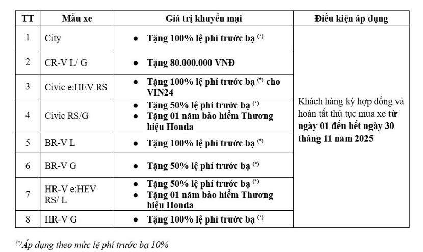 Honda Việt Nam tiếp tục triển khai Chương trình hỗ trợ đổi xe và khuyến mại trong tháng 11