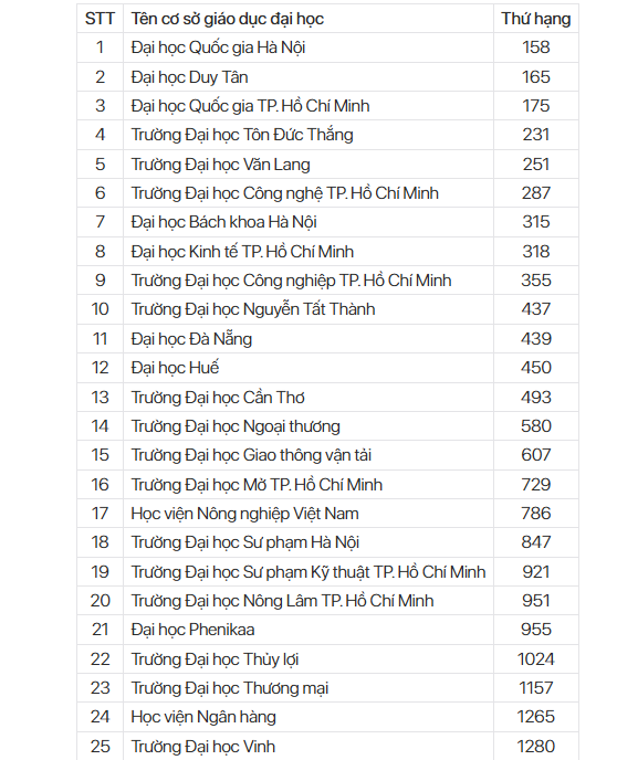 Các  cơ sở giáo dục đại học Việt Nam trong Bảng xếp hạng QS Châu Á 2026. (Nguồn: VNU)