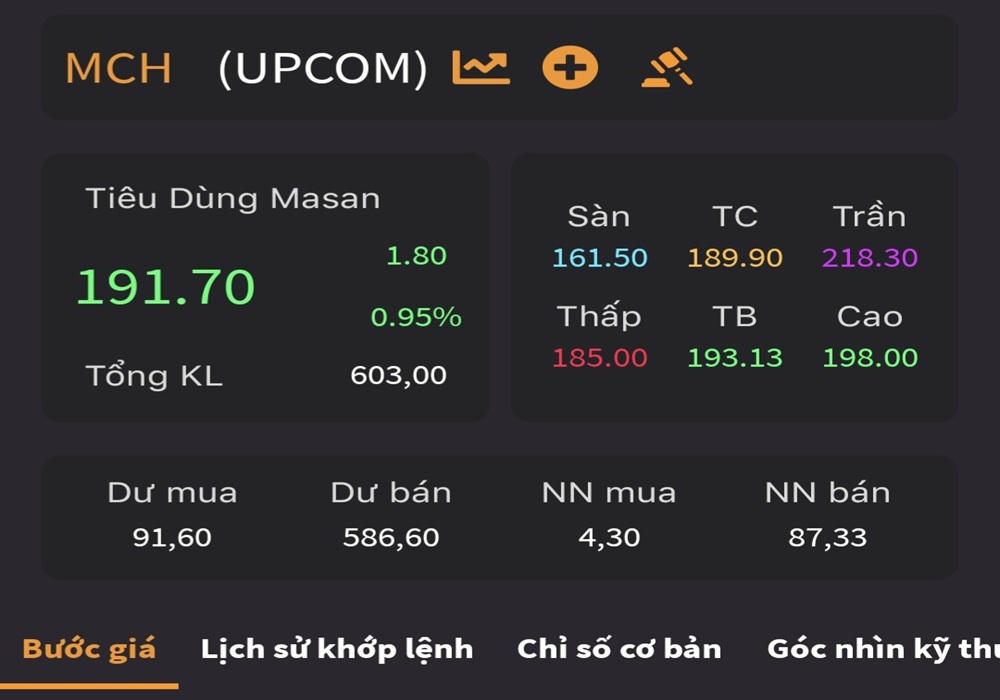 Giá trị của cổ phiếu MCH trong sáng ngày 6/11/2025.