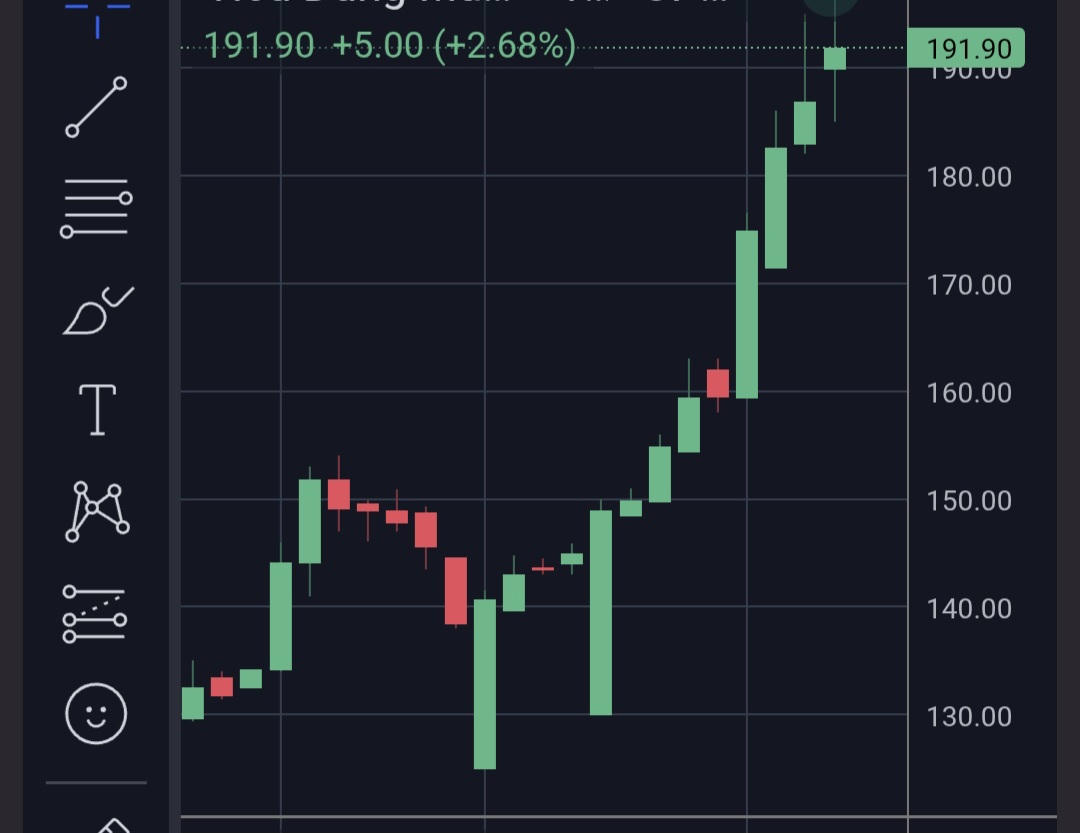 Biểu đồ tăng trưởng của MCH trong thời gian gần đây.