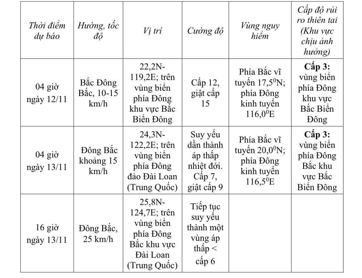 Thông tin mới nhất về bão Fung-Wong
