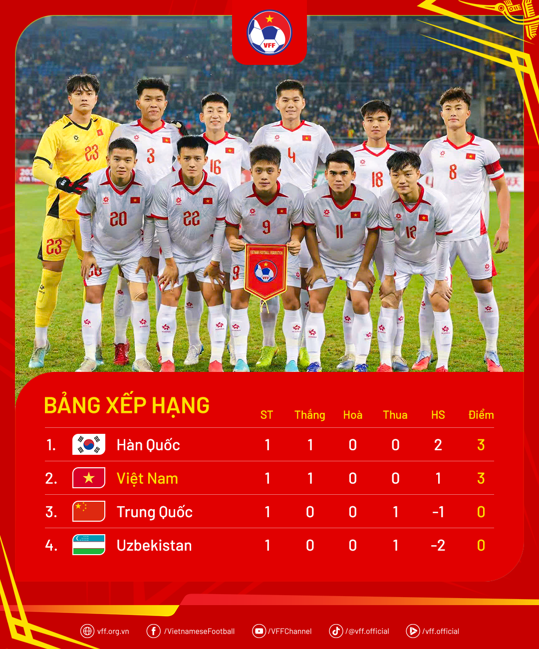 U22 Việt Nam thắng U22 Trung Quốc 1-0