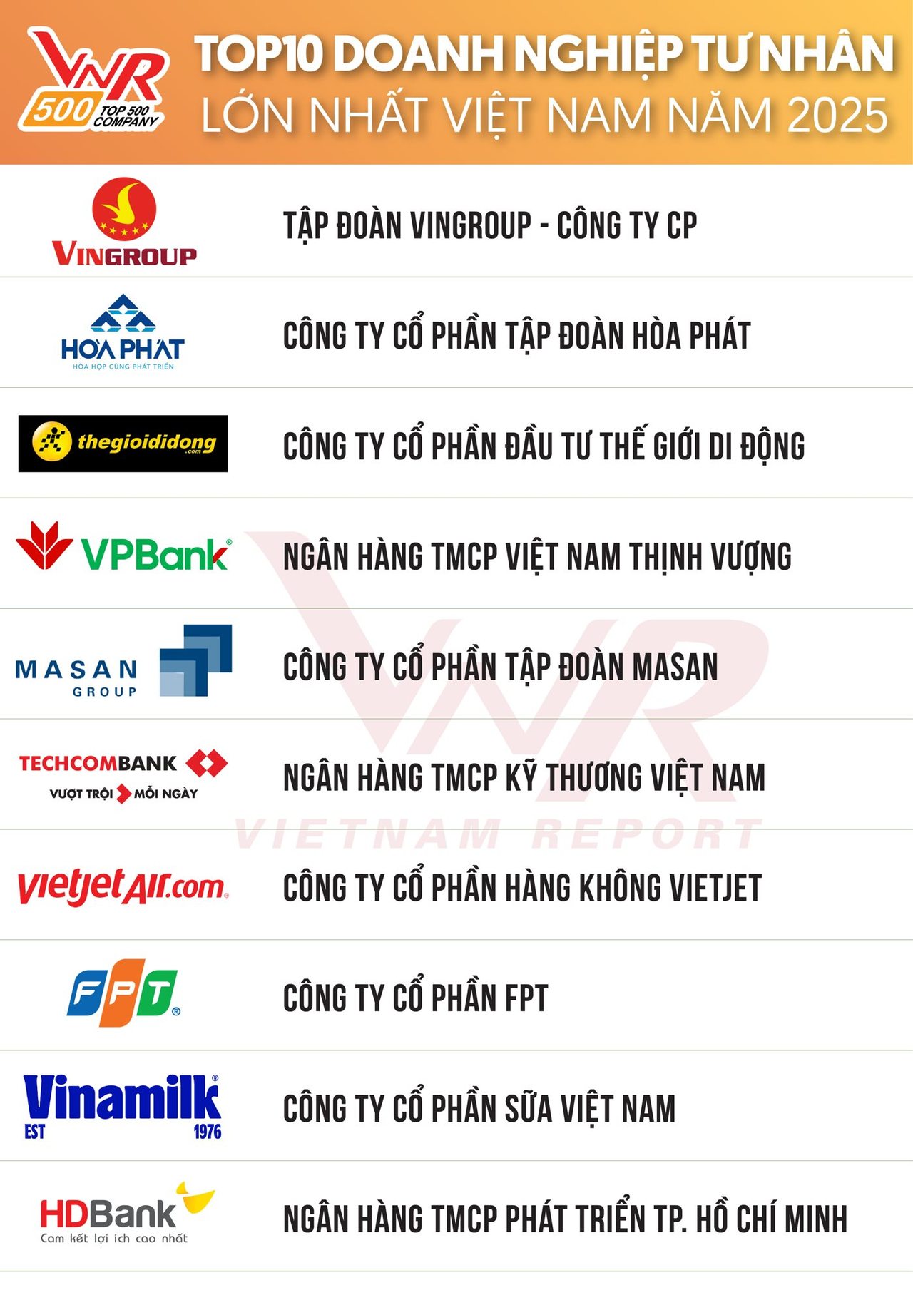 Hòa Phát là doanh nghiệp sản xuất duy nhất lọt TOP 10 Doanh nghiệp lớn nhất Việt Nam