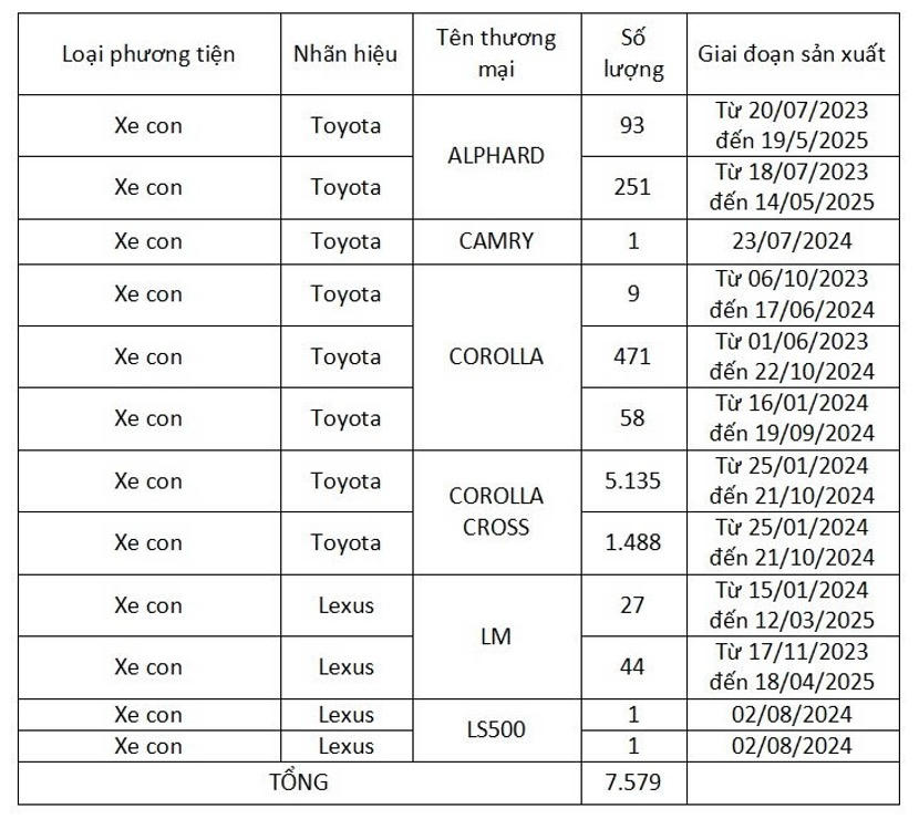 Toyota Việt Nam triệu hồi gần 7.600 xe Toyota và Lexus để cập nhật phần mềm điều khiển đồng hồ táp lô