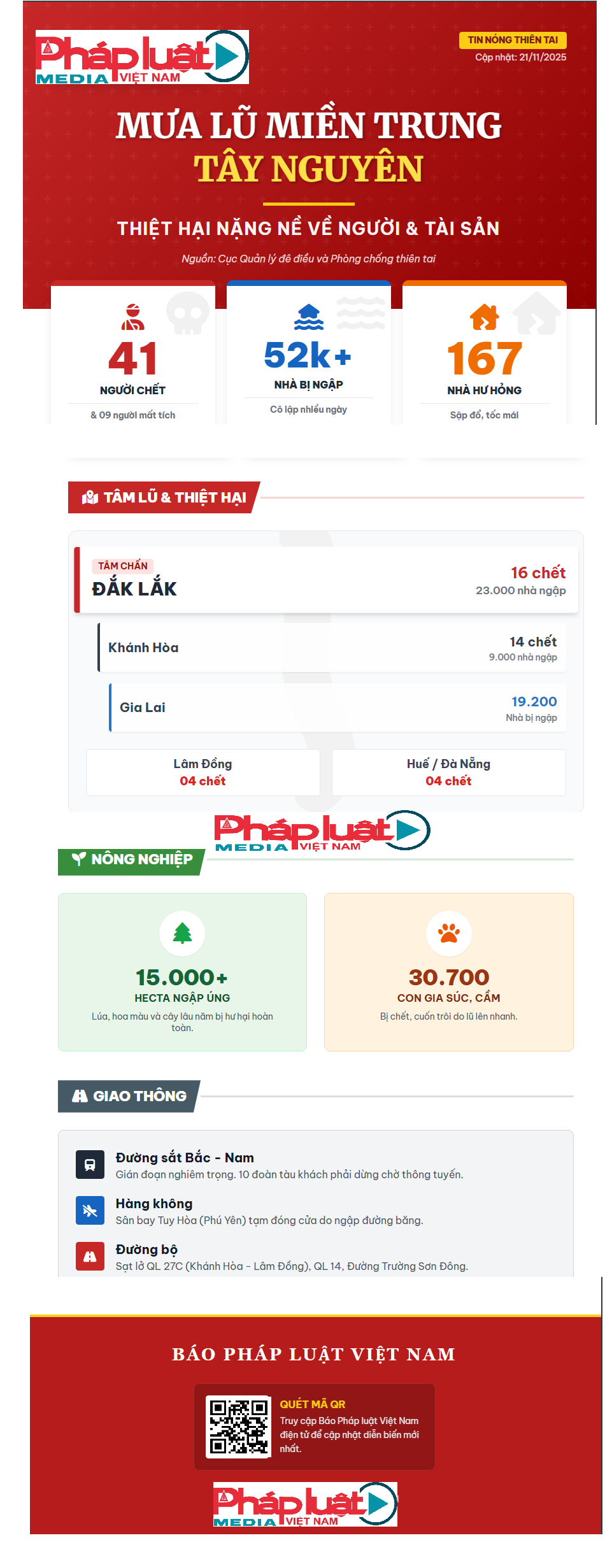 [INFOGRAPHICS]: Thiệt hại nặng nề do mưa lũ tại các tỉnh miền Trung và Tây Nguyên