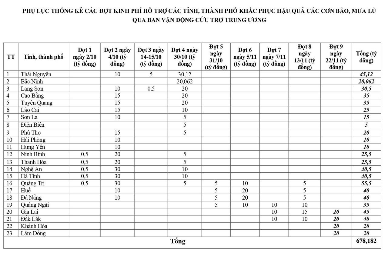 Phụ lục thống kê các đợt kinh phí hỗ trợ các tỉnh, thành phố khắc phục hậu quả các cơ bão, mưa lũ qua Ban vận động cứu trợ Trung ương.