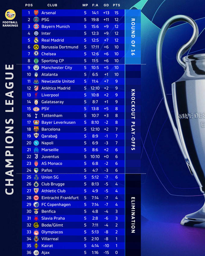 Champions League: Kẻ thắng, người thua của các CLB Anh