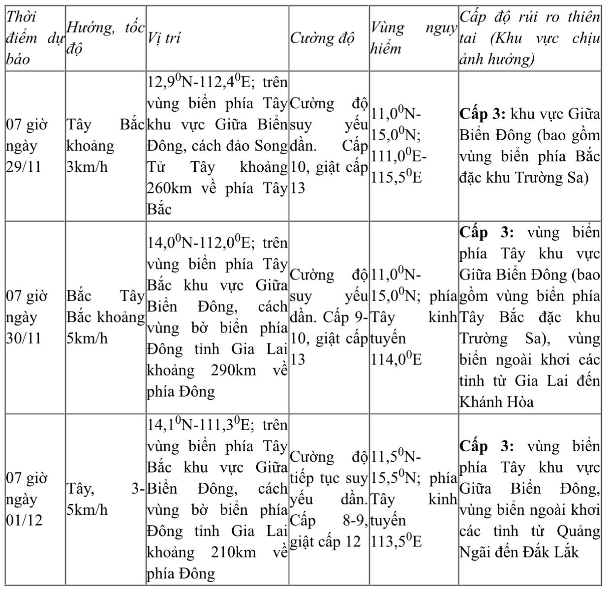B&atilde;o số 15 di chuyển chậm tr&ecirc;n Biển Đ&ocirc;ng