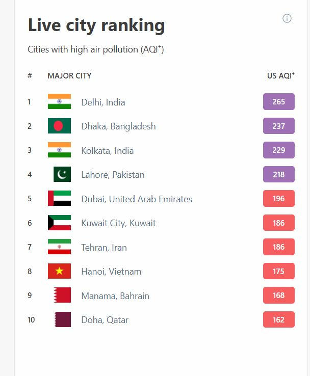 Lúc 9h sáng nay (03/12), Hà Nội là thành phố ô nhiễm thứ 8 trên thế giới. Ảnh: IQAir