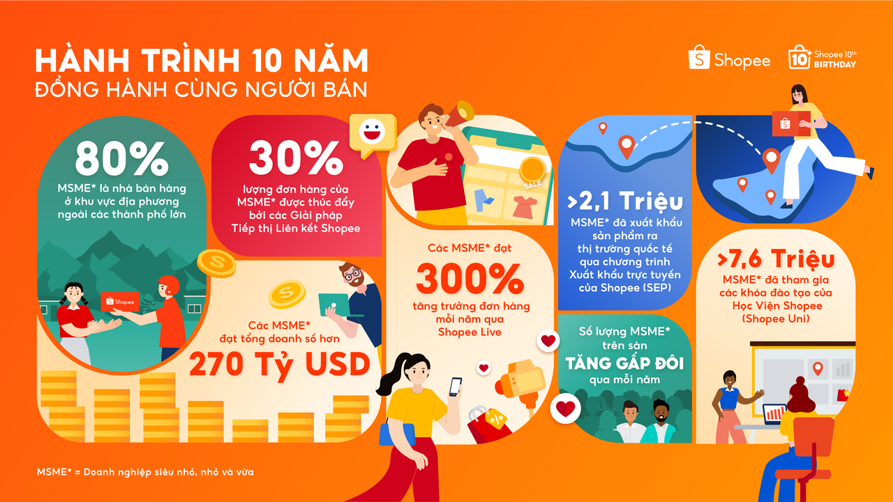 Shopee 10 năm đồng hành cùng sự bứt phá của doanh nghiệp siêu nhỏ, nhỏ