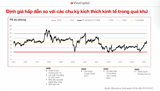 Định giá thị trường vẫn ở vùng hấp dẫn để đầu tư dài hạn.