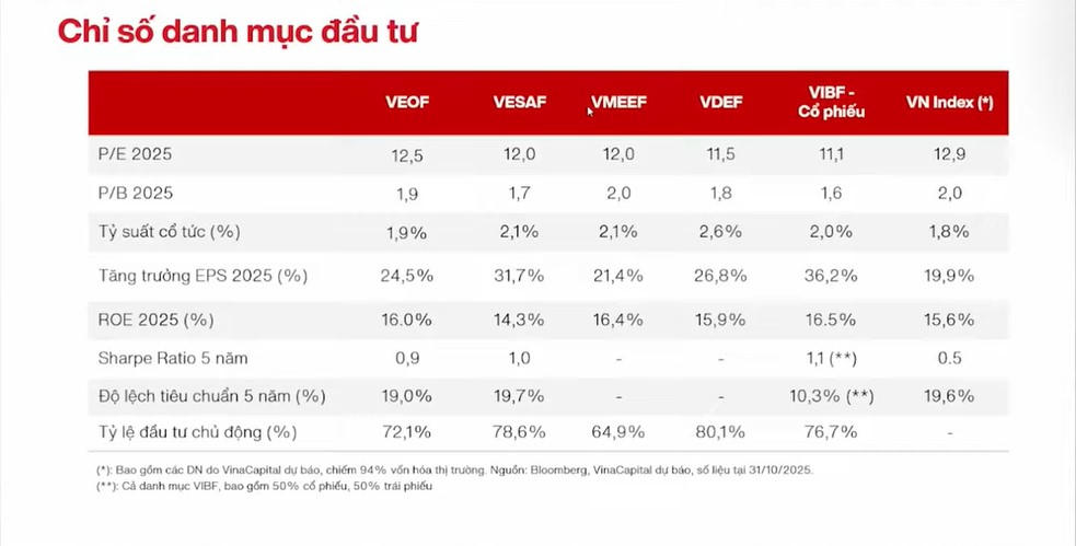 Định giá của các quỹ mở VinaCapital đều thấp hơn thị trường. Ảnh: VinaCapital