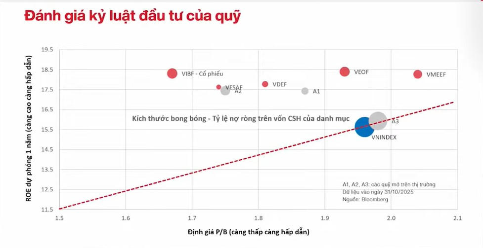Tỷ lệ đòn bẩy của các doanh nghiệp trong danh mục quỹ mở VinaCapital chỉ bằng ¼ so với VN-Index. Ảnh: VinaCapital