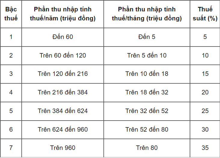Lương bao nhiêu phải đóng thuế thu nhập cá nhân 2026?