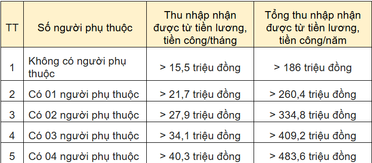 Lương bao nhiêu phải đóng thuế thu nhập cá nhân 2026?