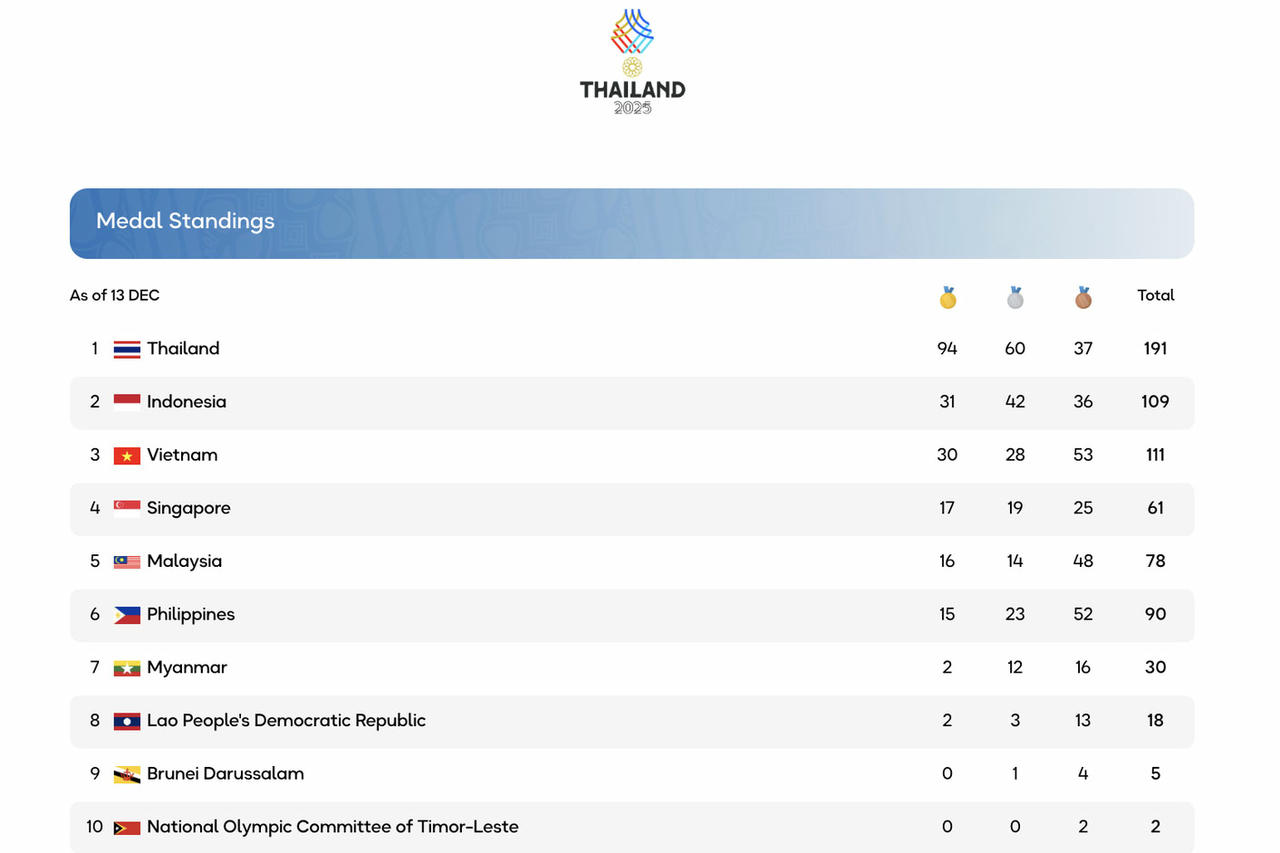 Đoàn Thể thao Việt Nam khép lại ngày thi đấu 13/12 với 6 Huy chương Vàng
