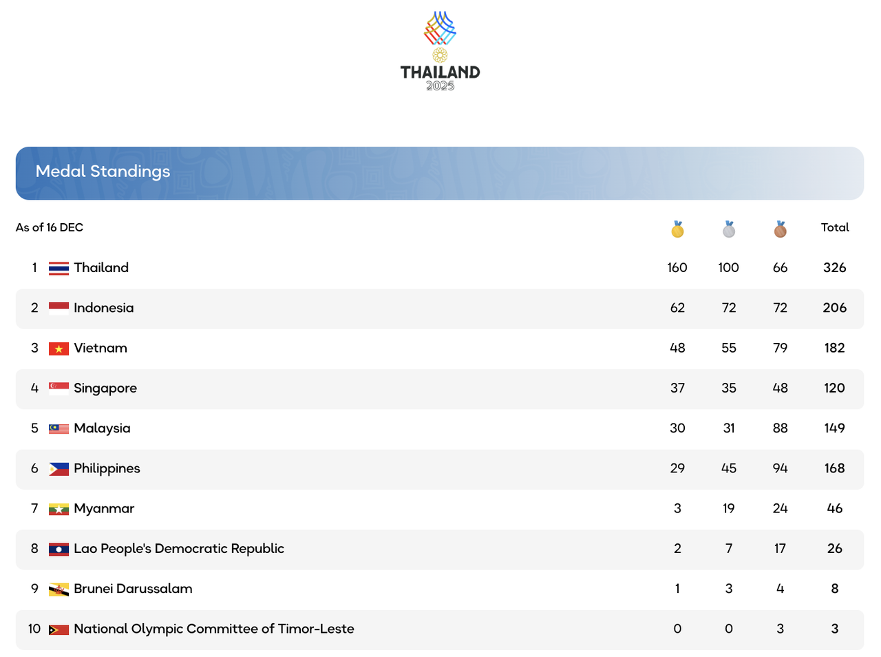 Bảng tổng sắp huy chương SEA Games 33 ngày 16/12.