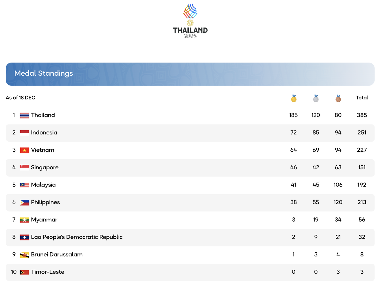 Bảng tổng sắp huy chương SEA Games 33 ngày 17/12.