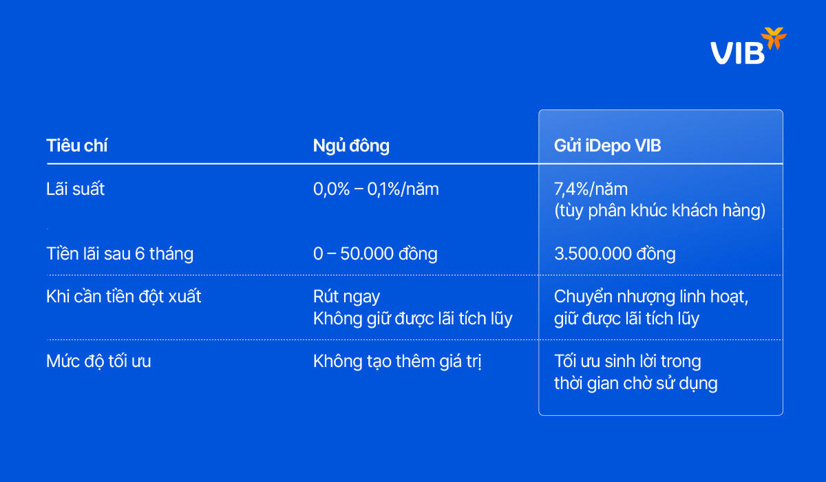 So sánh 100 triệu tiền thưởng ngủ đông với 100 triệu tiền thưởng gửi iDepo VIB.