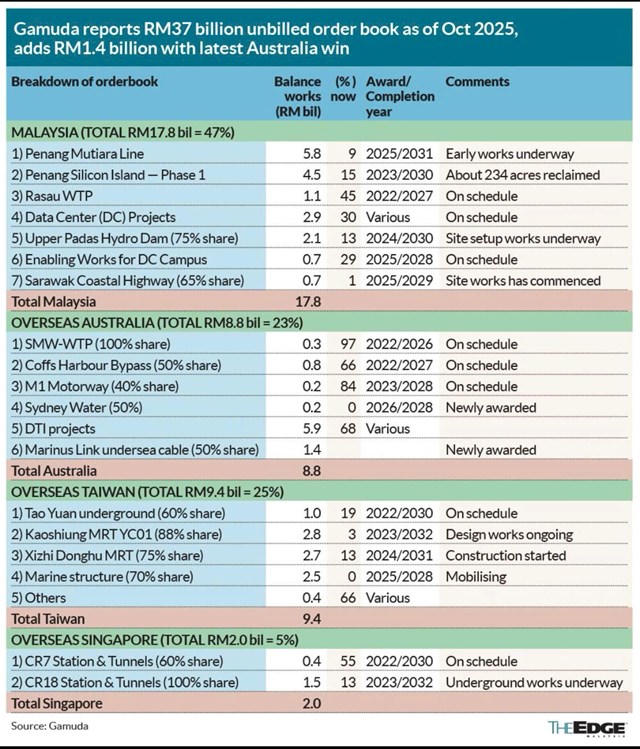 Gamuda tăng tốc tại Australia, ghi dấu ấn với loạt dự án hạ tầng năng lượng và giao thông quy mô lớn