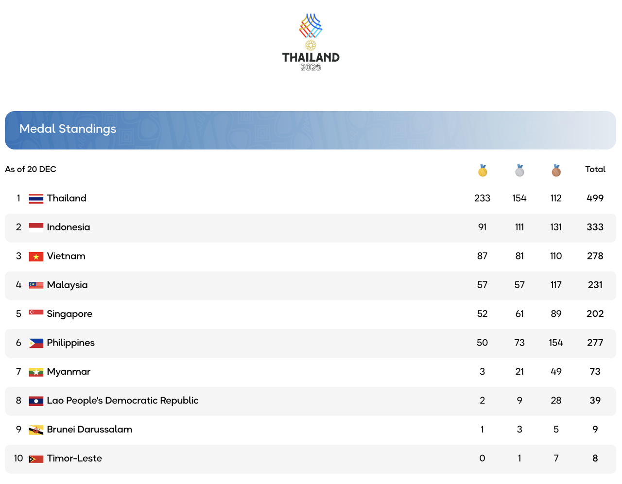 Chung cuộc, Đoàn Thể thao Việt Nam giành tổng cộng 278 Huy chương, gồm 87 HCV, 81 HCB và 110 HCĐ.