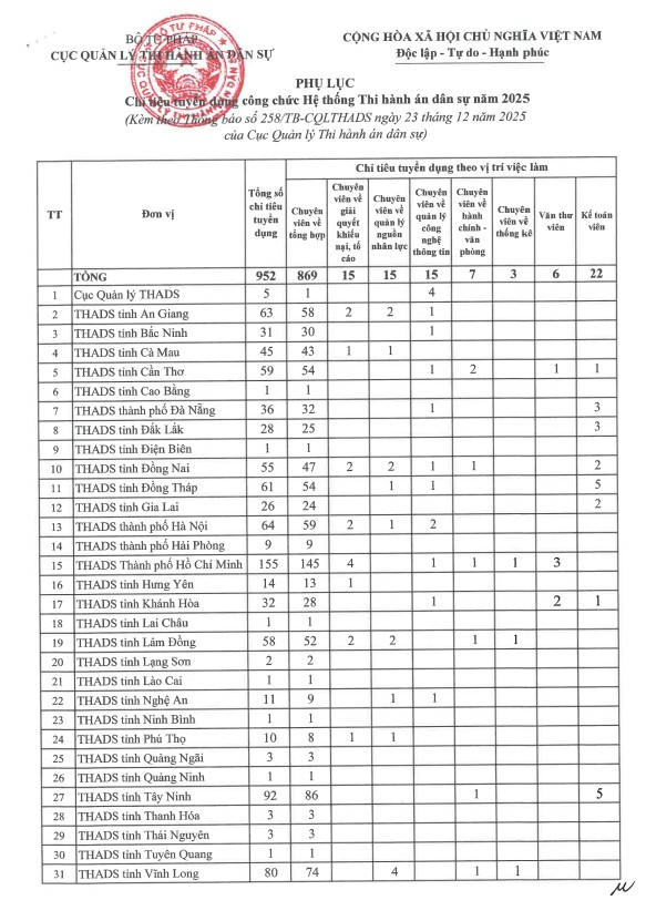 Cục Quản lý THADS thông báo tuyển dụng công chức Hệ thống THADS năm 2025 theo phương thức thi tuyển