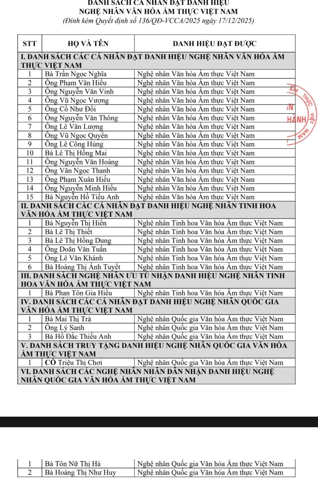 Danh sách&nbsp;Nghệ nhân Văn hóa Ẩm thực Việt Nam năm 2025.