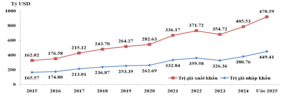 Trị giá xuất khẩu, nhập khẩu hàng hóa giai đoạn 2015-2024 và ước năm 2025.