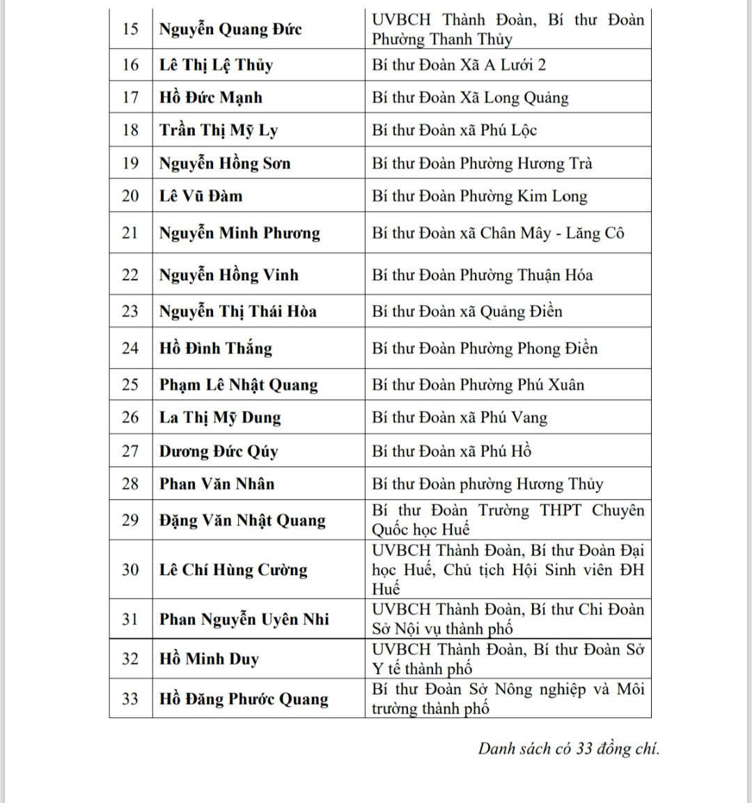 Danh sách Ban Chấp hành Thành Đoàn Huế khóa XVII.