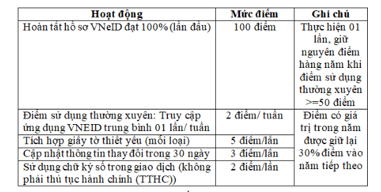 Đề xuất xếp hạng và chấm điểm công dân số trên VneID