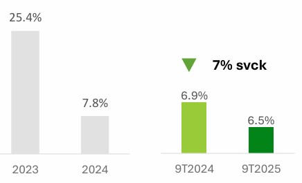 Tỷ lệ xóa sổ thuần của F88