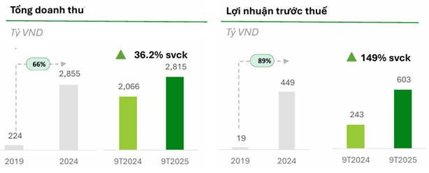 Kết quả kinh doanh của F88 (trong đó doanh thu không bao gồm thu từ nợ đã xóa sổ)
