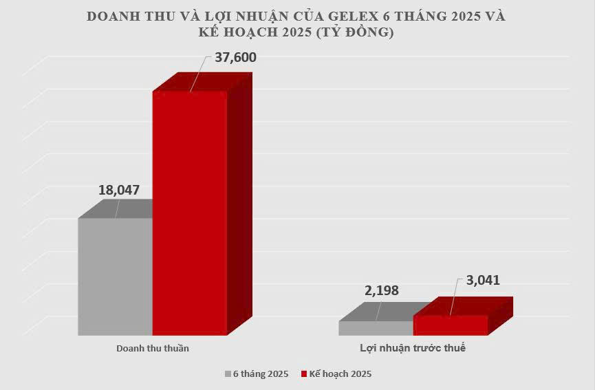 Hoạt động kinh doanh lõi lãi tăng gần 3 lần cùng kỳ, GELEX hoàn thành 72% kế hoạch năm