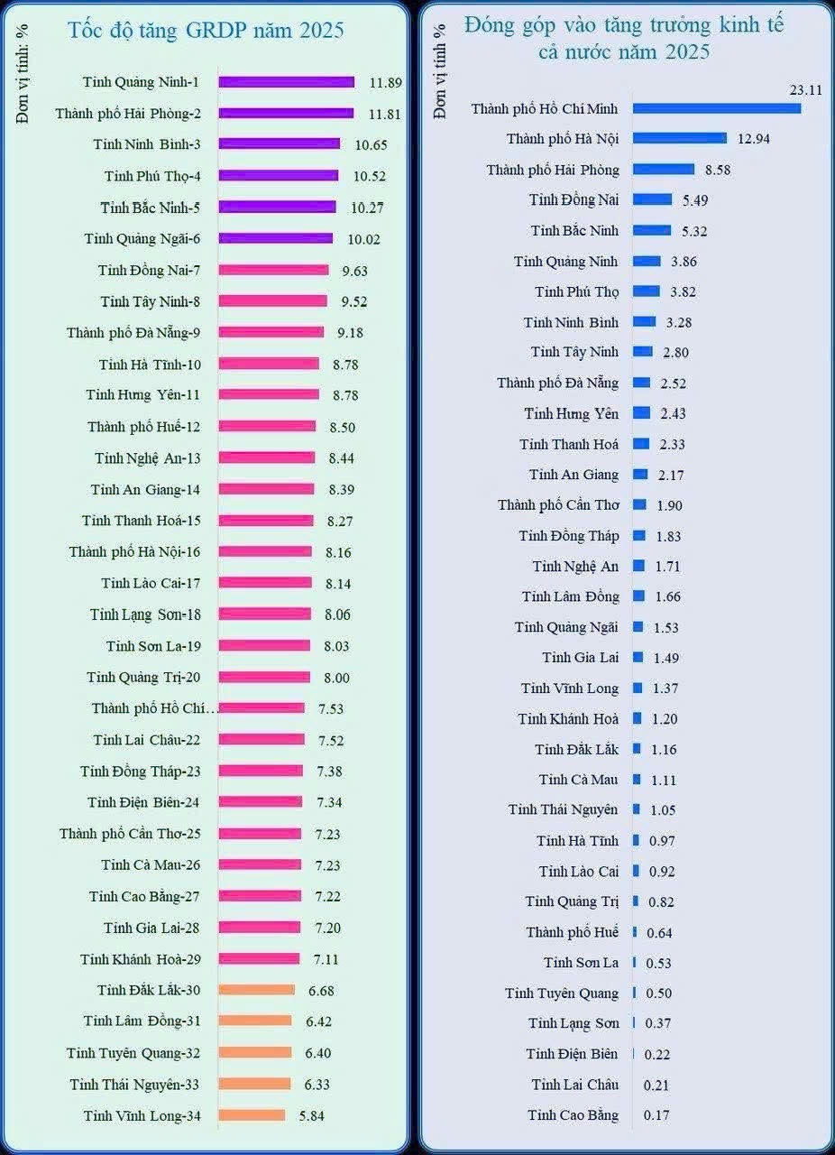 Tăng trưởng GRDP Hải Phòng&nbsp;đứng thứ 2 cả nước&nbsp; (sau tỉnh Quảng Ninh với 11,89%).