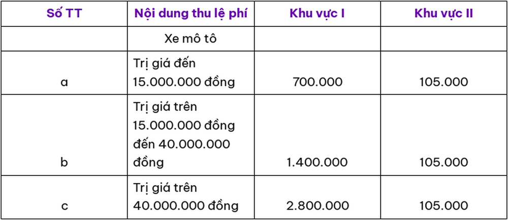 Quy định mới về lệ phí cấp biển số xe máy từ năm 2026