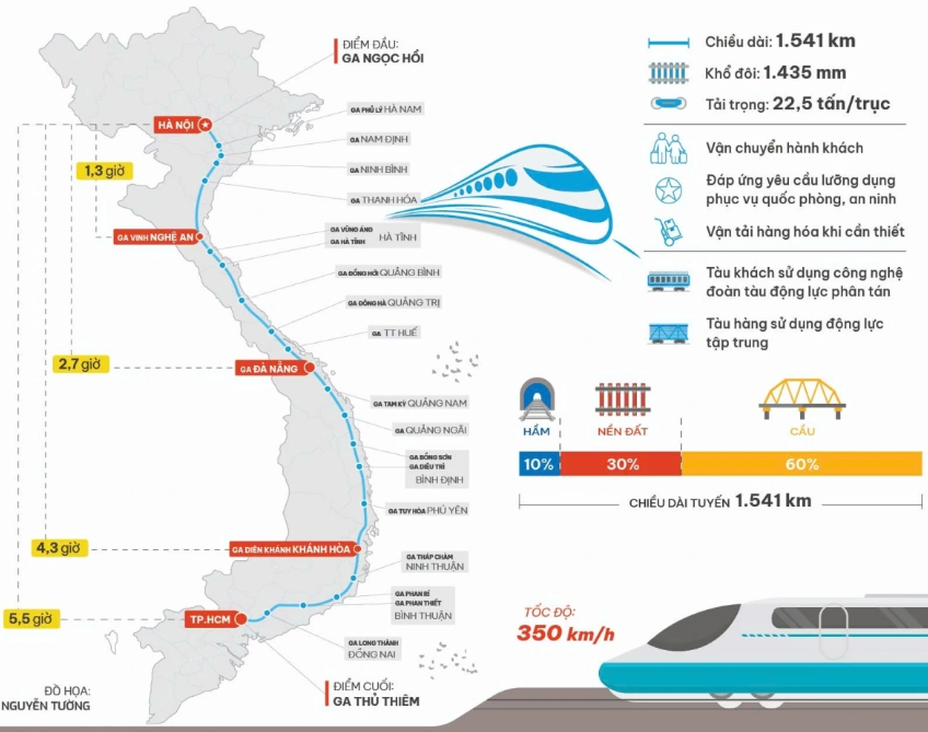 Thông tin Dự án đường sắt tốc độ cao trên trục Bắc - Nam.