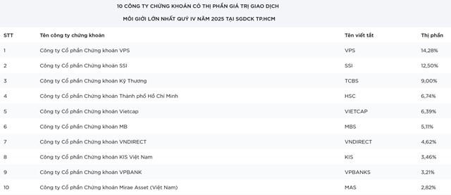 Thị phần giá trị giao dịch môi giới của 10 công ty chứng khoán hàng đầu tại HoSE quý IV/2025. (Ảnh: HoSE).