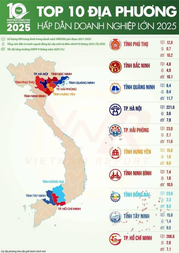 Bảng xếp hạng 10 địa phương hấp dẫn doanh nghiệp lớn trong năm 2025