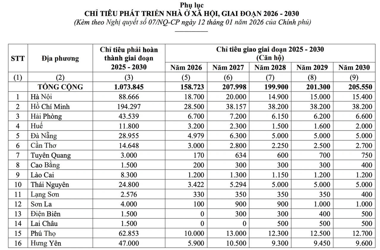 Thanh Hóa hoàn thành 93% chỉ tiêu nhà ở xã hội năm 2025
