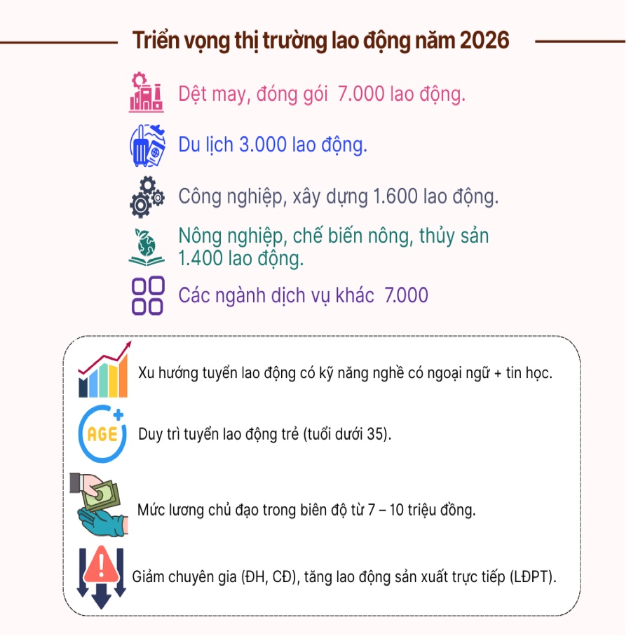Triển vọng thị trường lao động Lâm Đồng năm 2026.