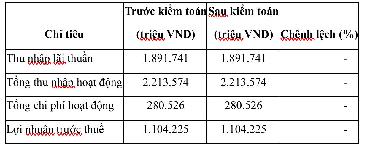 EVF với cột mốc lợi nhuận nghìn tỷ - Khởi đầu cho tham vọng tỷ đô